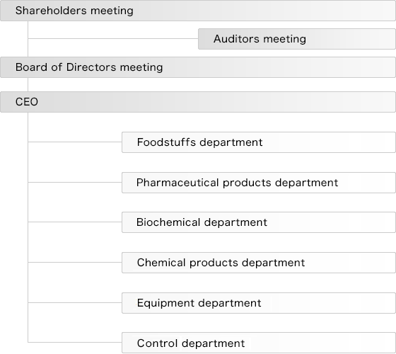 Sunfco Ltd. Organisational chart